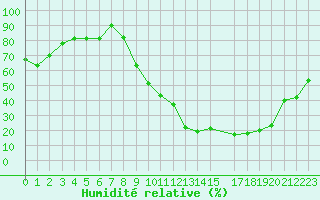 Courbe de l'humidit relative pour Aoste (It)