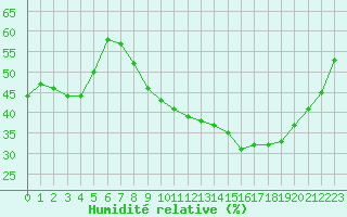 Courbe de l'humidit relative pour Als (30)