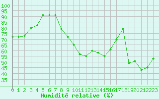 Courbe de l'humidit relative pour Ohlsbach