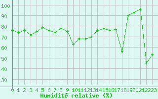 Courbe de l'humidit relative pour Xert / Chert (Esp)