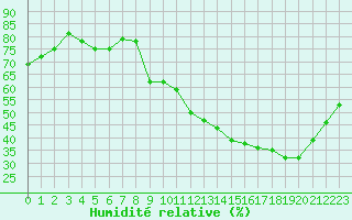 Courbe de l'humidit relative pour Eygliers (05)