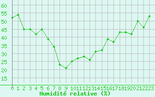 Courbe de l'humidit relative pour Envalira (And)