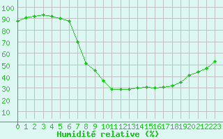 Courbe de l'humidit relative pour Uccle