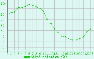 Courbe de l'humidit relative pour Ernage (Be)