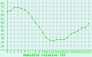 Courbe de l'humidit relative pour Potsdam