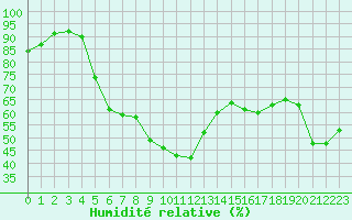 Courbe de l'humidit relative pour Toulon (83)