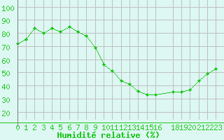Courbe de l'humidit relative pour Charleroi (Be)