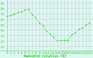 Courbe de l'humidit relative pour Madrid / Barajas (Esp)