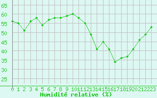 Courbe de l'humidit relative pour Ciudad Real (Esp)