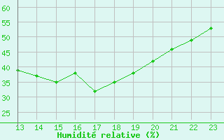 Courbe de l'humidit relative pour Trets (13)