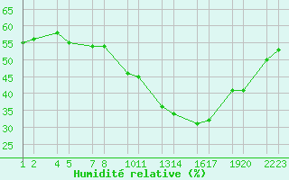 Courbe de l'humidit relative pour Bujarraloz