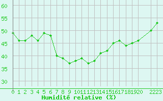 Courbe de l'humidit relative pour Huercal Overa