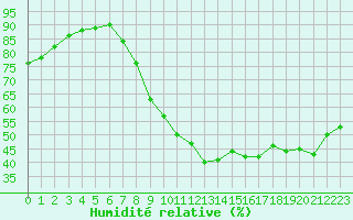 Courbe de l'humidit relative pour Segovia