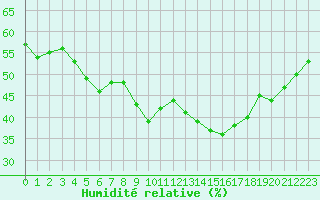 Courbe de l'humidit relative pour Xert / Chert (Esp)