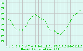 Courbe de l'humidit relative pour Ciudad Real (Esp)