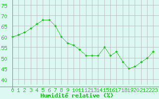 Courbe de l'humidit relative pour Aniane (34)