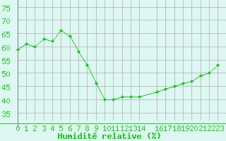 Courbe de l'humidit relative pour Wien / City