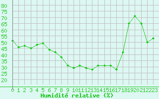 Courbe de l'humidit relative pour San Casciano di Cascina (It)