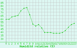 Courbe de l'humidit relative pour Valleroy (54)