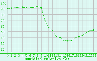 Courbe de l'humidit relative pour Avignon (84)