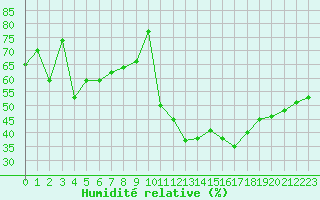 Courbe de l'humidit relative pour Bziers Cap d'Agde (34)