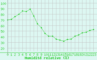 Courbe de l'humidit relative pour Harburg