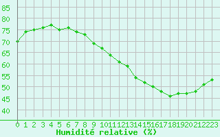 Courbe de l'humidit relative pour Crest (26)