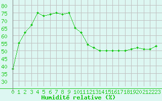 Courbe de l'humidit relative pour Thnes (74)