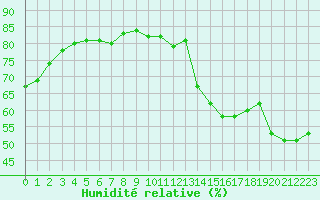 Courbe de l'humidit relative pour Cap Cpet (83)