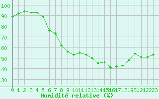 Courbe de l'humidit relative pour Schmuecke