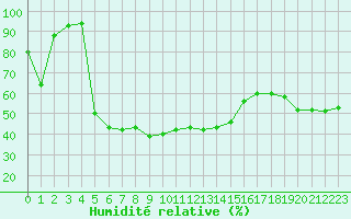 Courbe de l'humidit relative pour Ponza