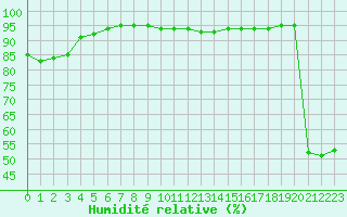 Courbe de l'humidit relative pour Ontinyent (Esp)