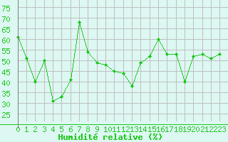 Courbe de l'humidit relative pour Cap Corse (2B)