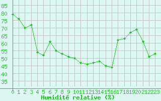 Courbe de l'humidit relative pour Pointe de Socoa (64)