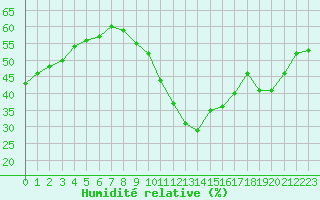 Courbe de l'humidit relative pour Bziers-Centre (34)
