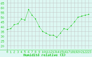 Courbe de l'humidit relative pour Hyres (83)