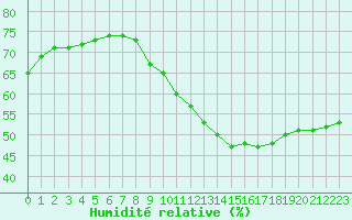 Courbe de l'humidit relative pour Paris Saint-Germain-des-Prs (75)