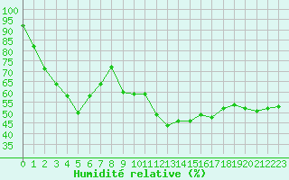 Courbe de l'humidit relative pour Cap Mele (It)