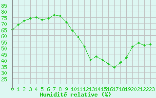 Courbe de l'humidit relative pour Lorient (56)
