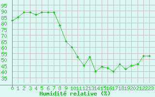 Courbe de l'humidit relative pour Grenoble/agglo Le Versoud (38)