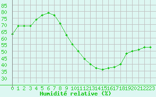 Courbe de l'humidit relative pour Munte (Be)