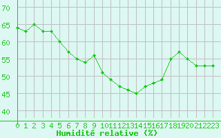 Courbe de l'humidit relative pour Perpignan (66)