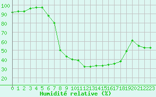 Courbe de l'humidit relative pour Kaisersbach-Cronhuette