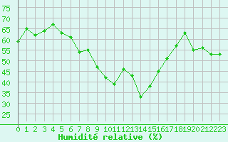 Courbe de l'humidit relative pour Sainte-Locadie (66)