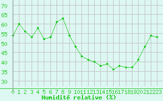 Courbe de l'humidit relative pour Bziers Cap d'Agde (34)