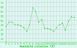 Courbe de l'humidit relative pour Napf (Sw)