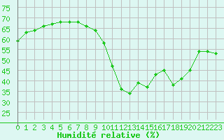 Courbe de l'humidit relative pour Roissy (95)