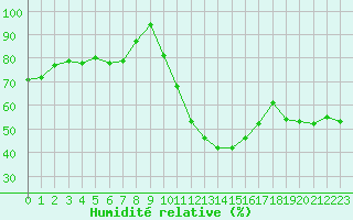 Courbe de l'humidit relative pour Embrun (05)