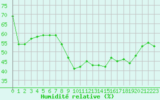 Courbe de l'humidit relative pour Six-Fours (83)