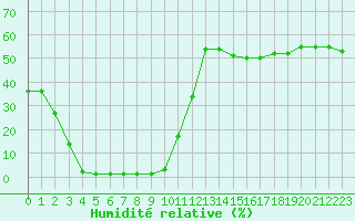 Courbe de l'humidit relative pour Pouzauges (85)
